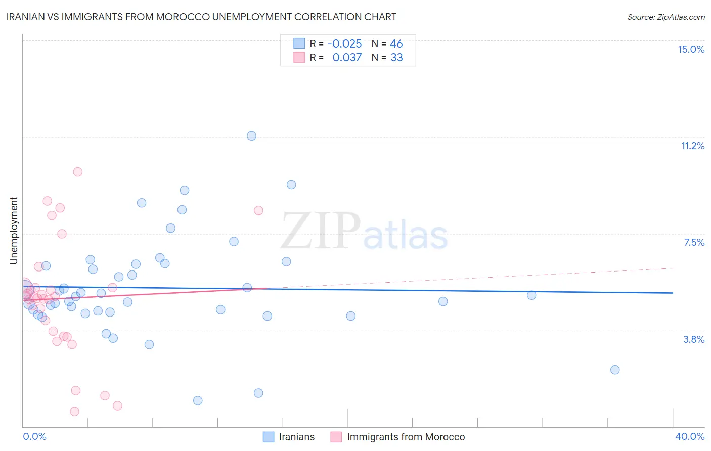 Iranian vs Immigrants from Morocco Unemployment