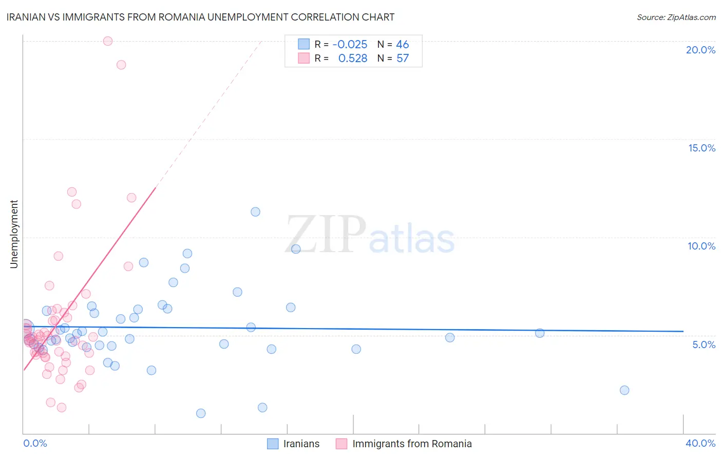 Iranian vs Immigrants from Romania Unemployment