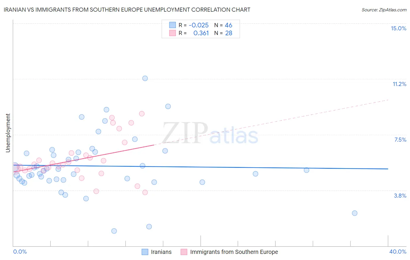 Iranian vs Immigrants from Southern Europe Unemployment