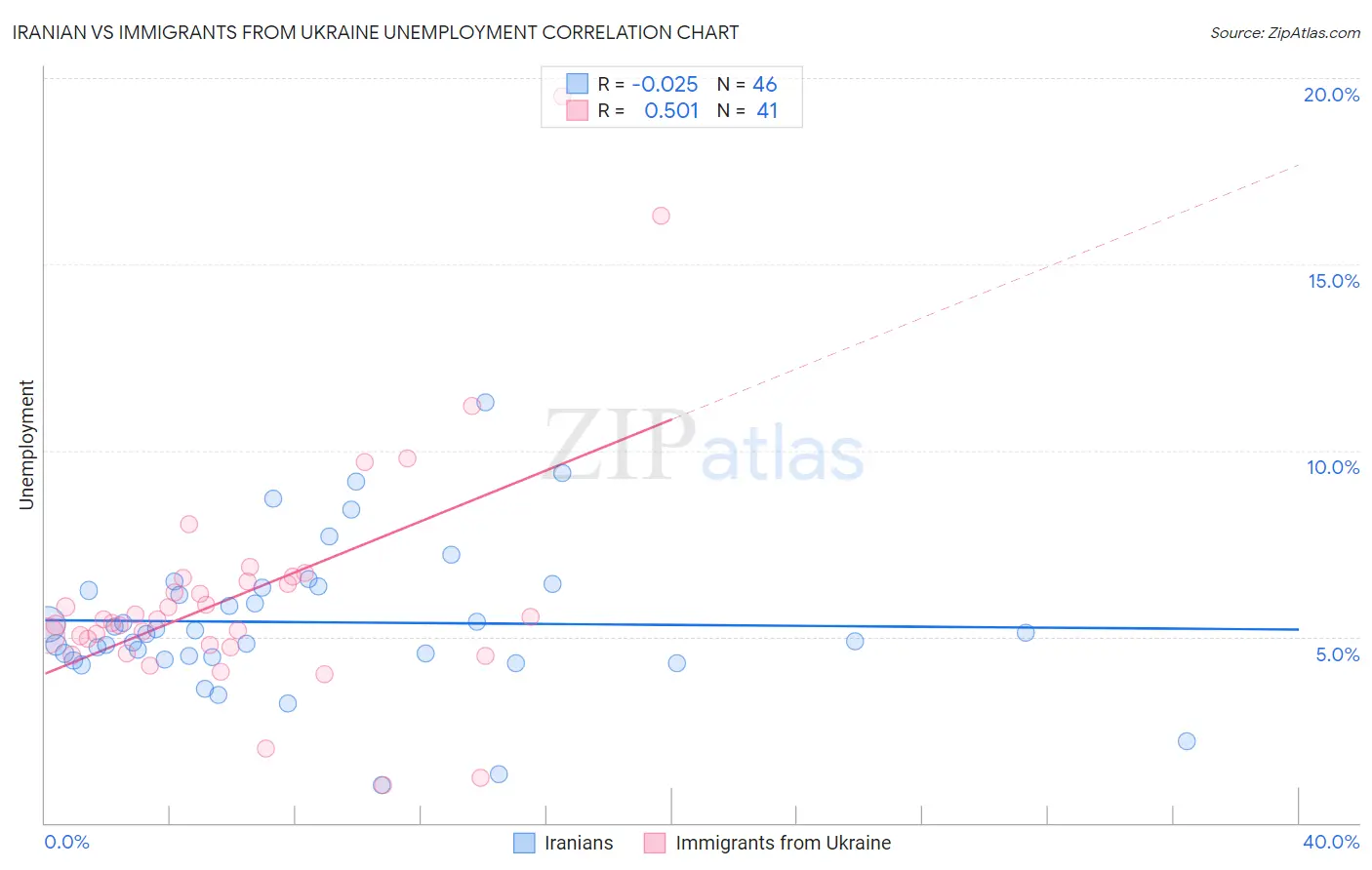 Iranian vs Immigrants from Ukraine Unemployment