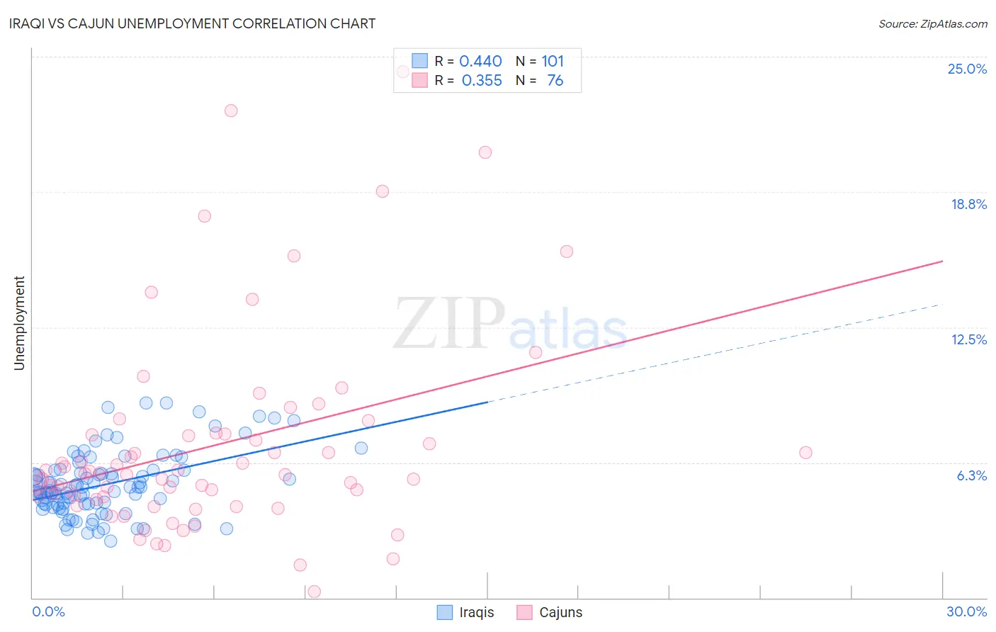 Iraqi vs Cajun Unemployment