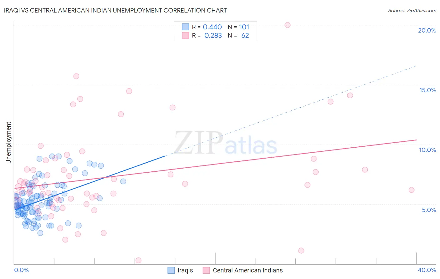 Iraqi vs Central American Indian Unemployment