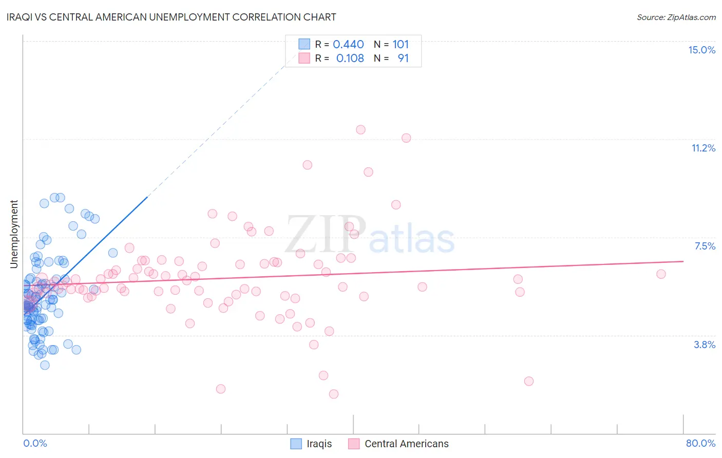 Iraqi vs Central American Unemployment