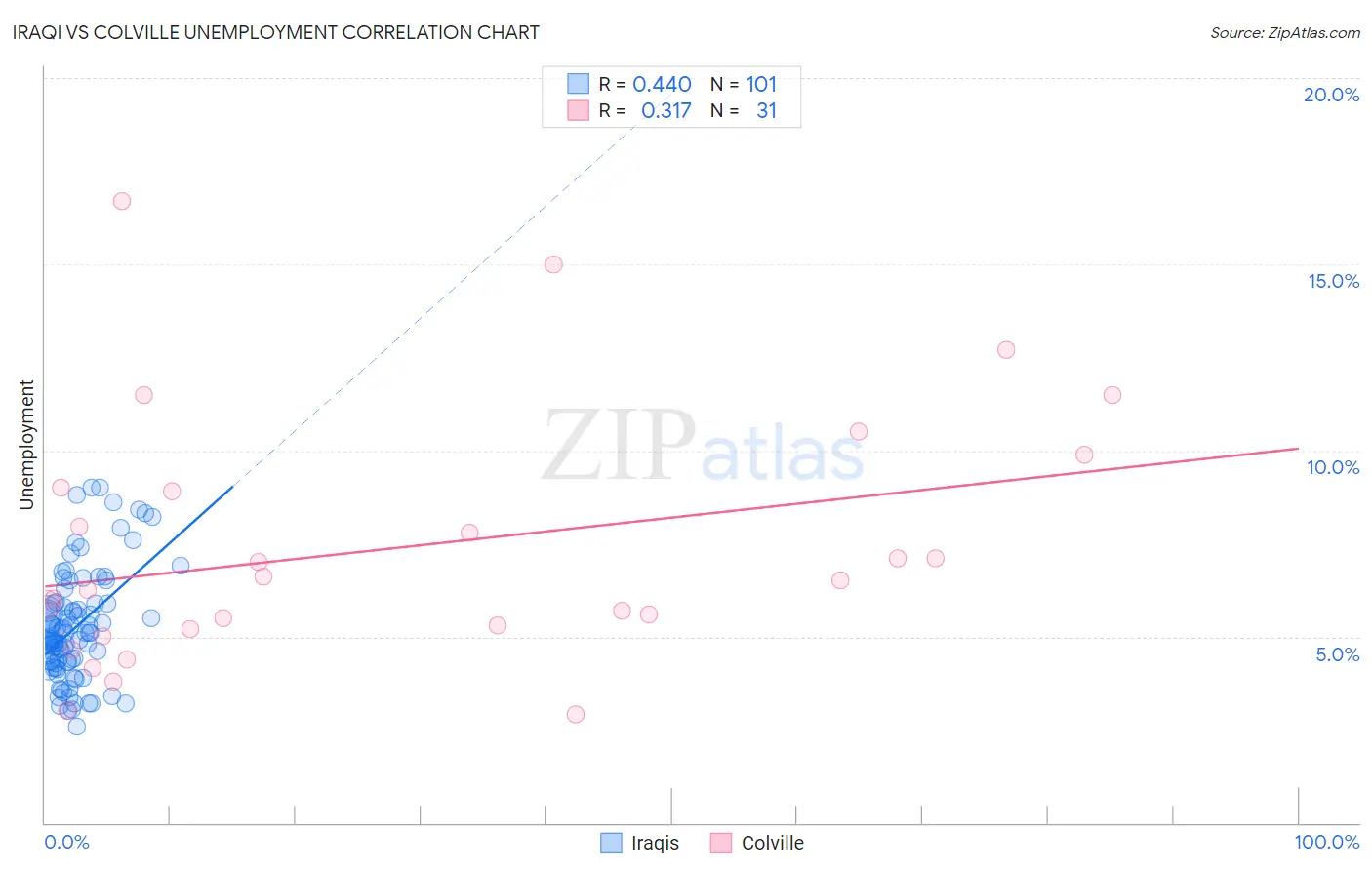 Iraqi vs Colville Unemployment