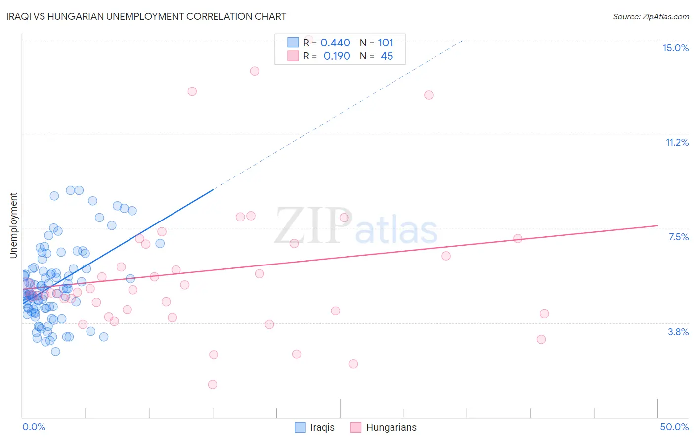 Iraqi vs Hungarian Unemployment