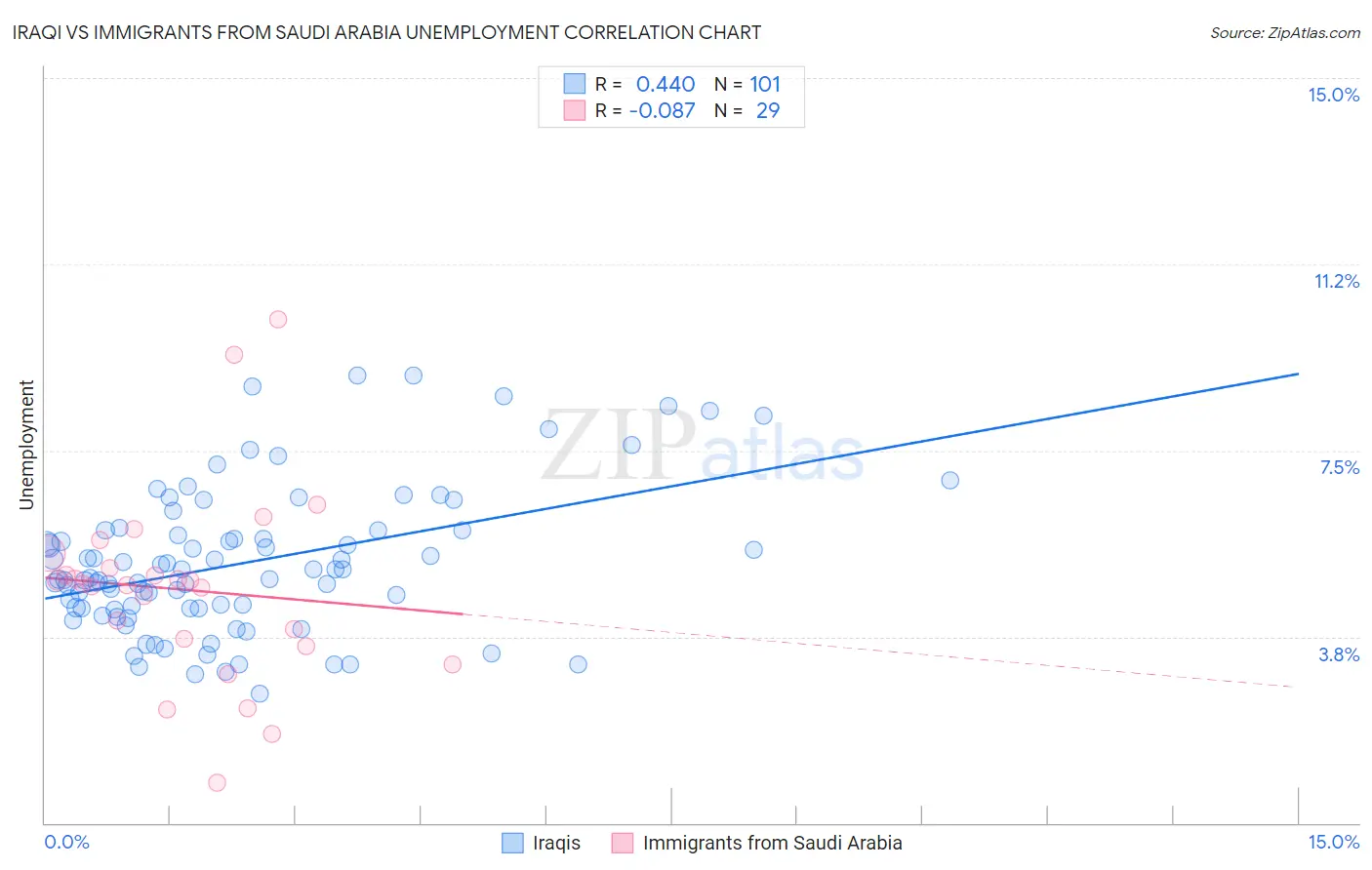 Iraqi vs Immigrants from Saudi Arabia Unemployment