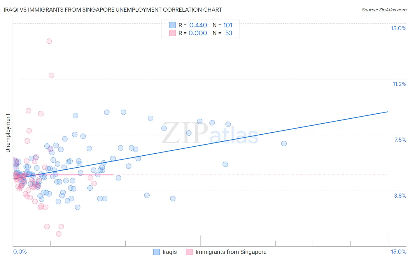 Iraqi vs Immigrants from Singapore Unemployment