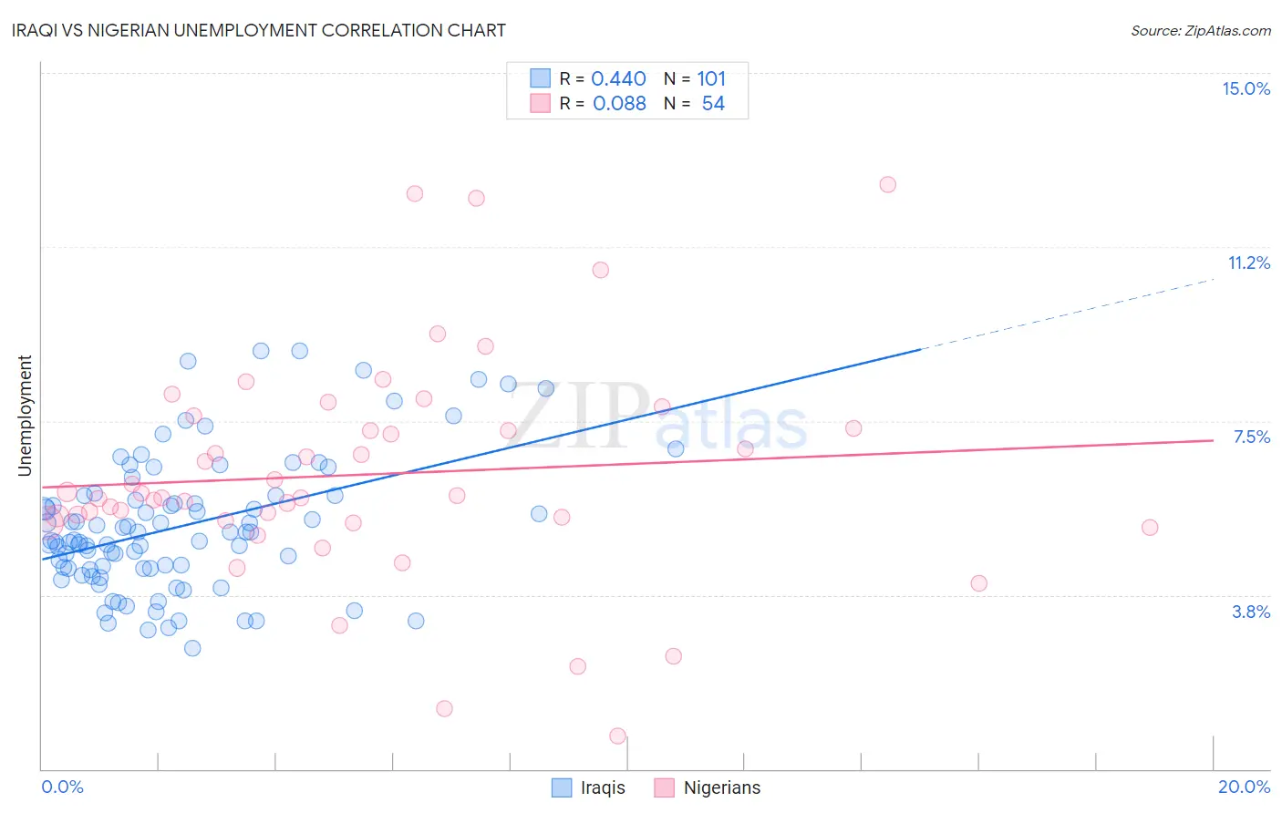 Iraqi vs Nigerian Unemployment
