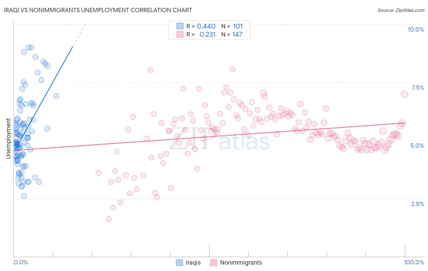 Iraqi vs Nonimmigrants Unemployment