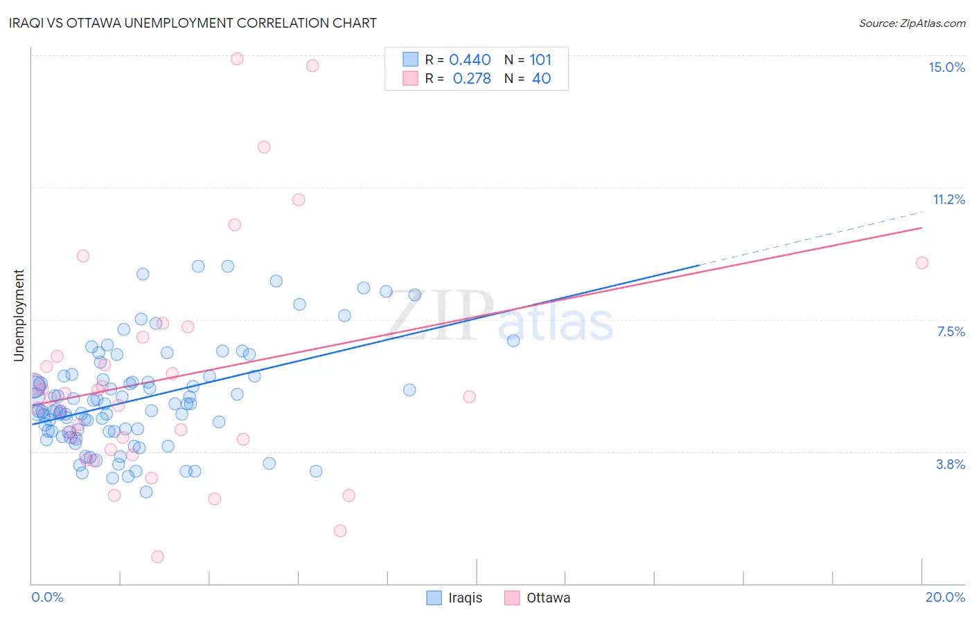 Iraqi vs Ottawa Unemployment