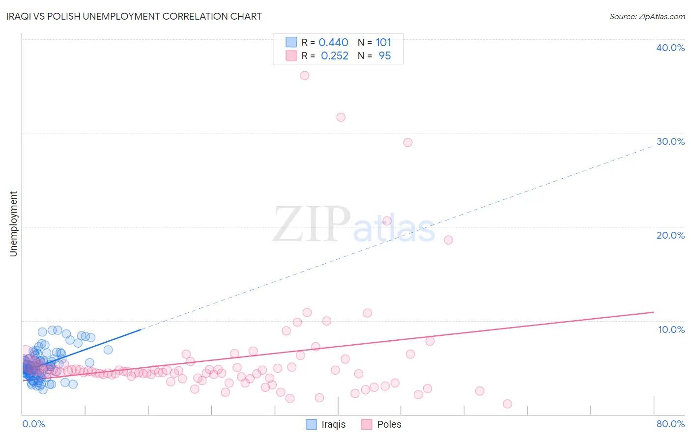 Iraqi vs Polish Unemployment