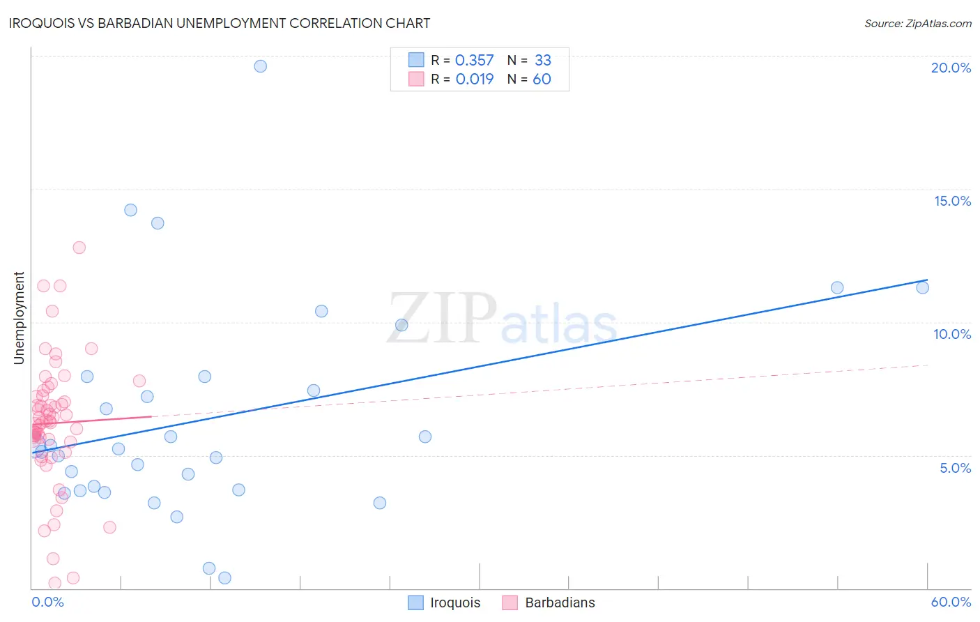 Iroquois vs Barbadian Unemployment