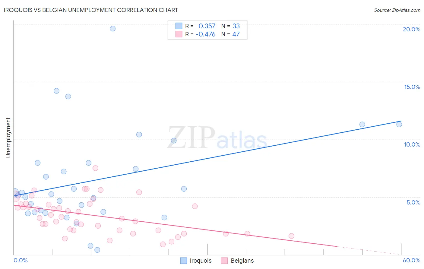 Iroquois vs Belgian Unemployment