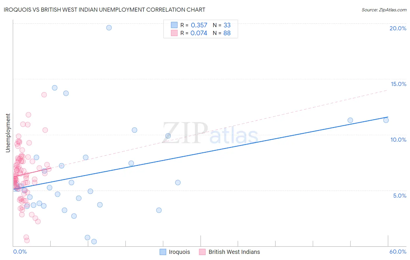 Iroquois vs British West Indian Unemployment