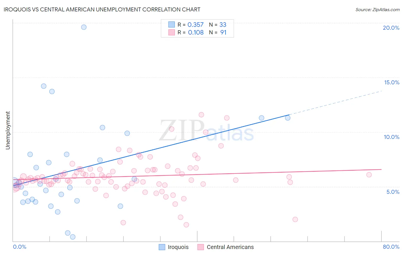 Iroquois vs Central American Unemployment