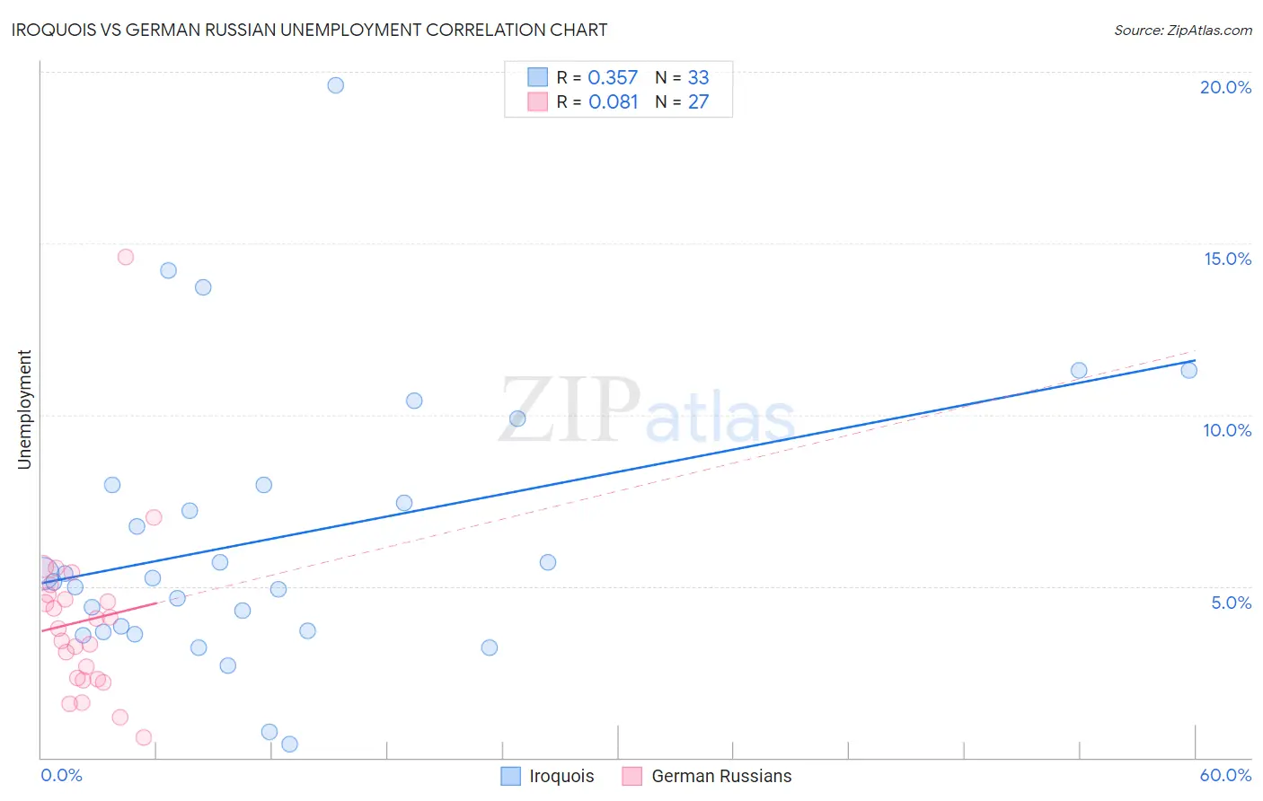 Iroquois vs German Russian Unemployment