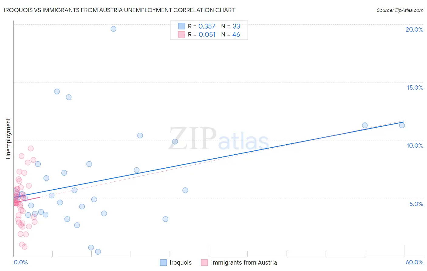 Iroquois vs Immigrants from Austria Unemployment