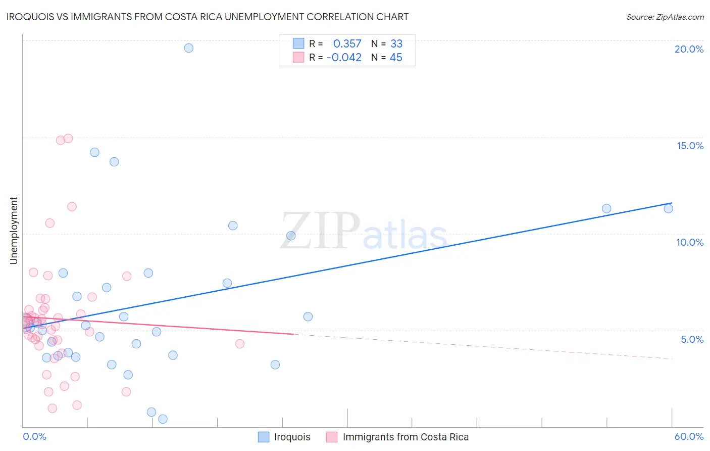 Iroquois vs Immigrants from Costa Rica Unemployment