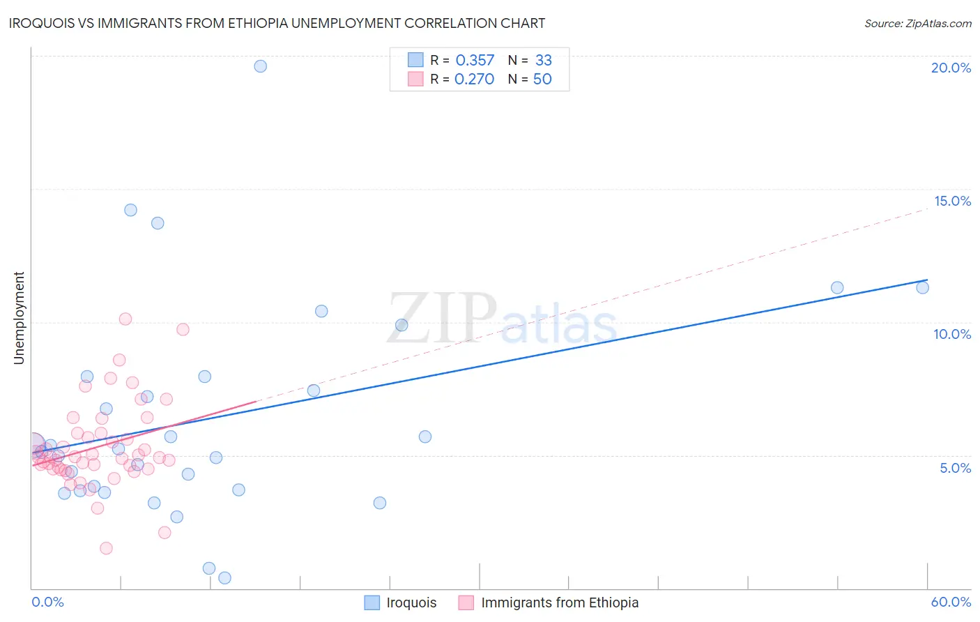 Iroquois vs Immigrants from Ethiopia Unemployment