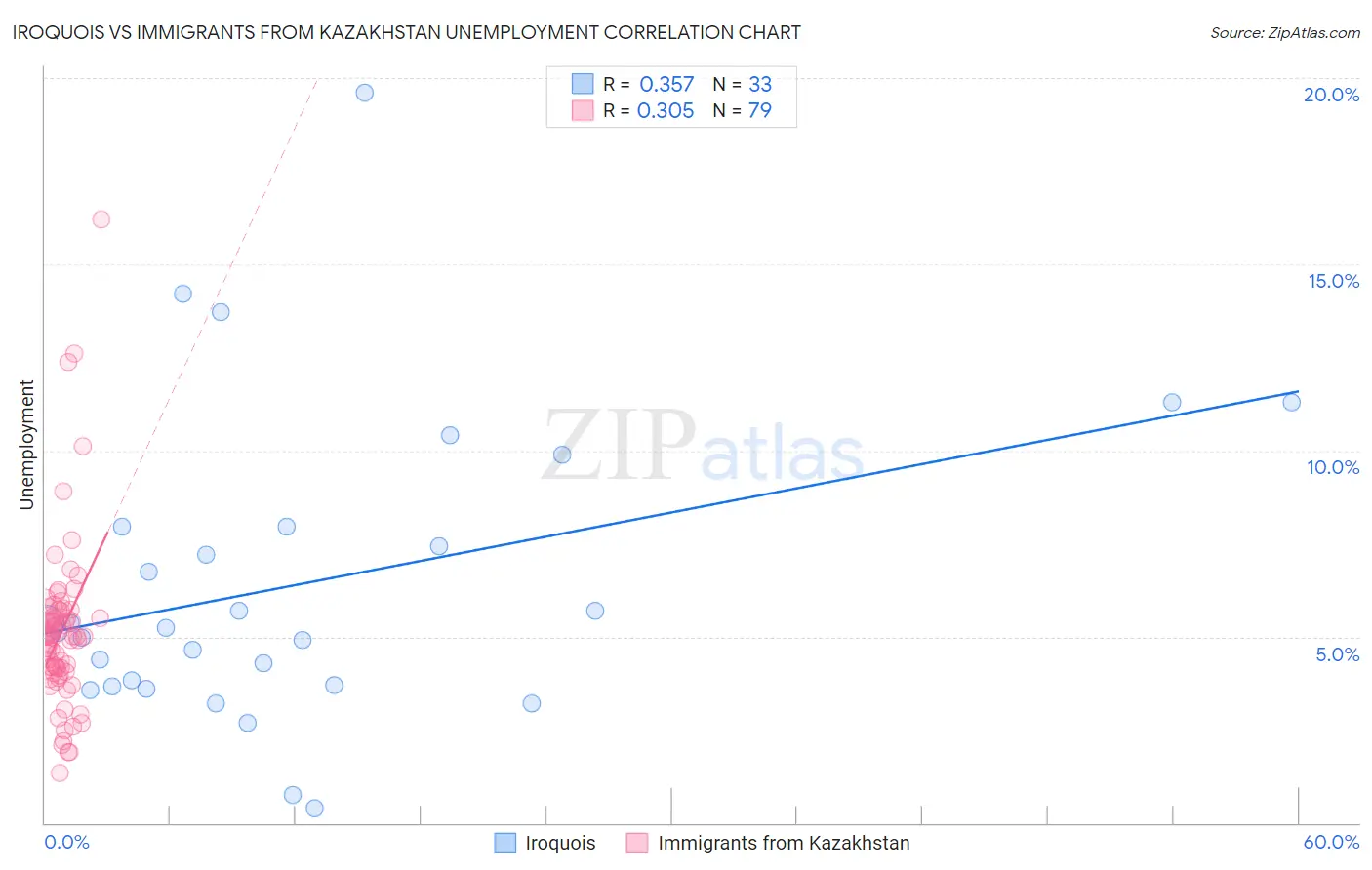 Iroquois vs Immigrants from Kazakhstan Unemployment