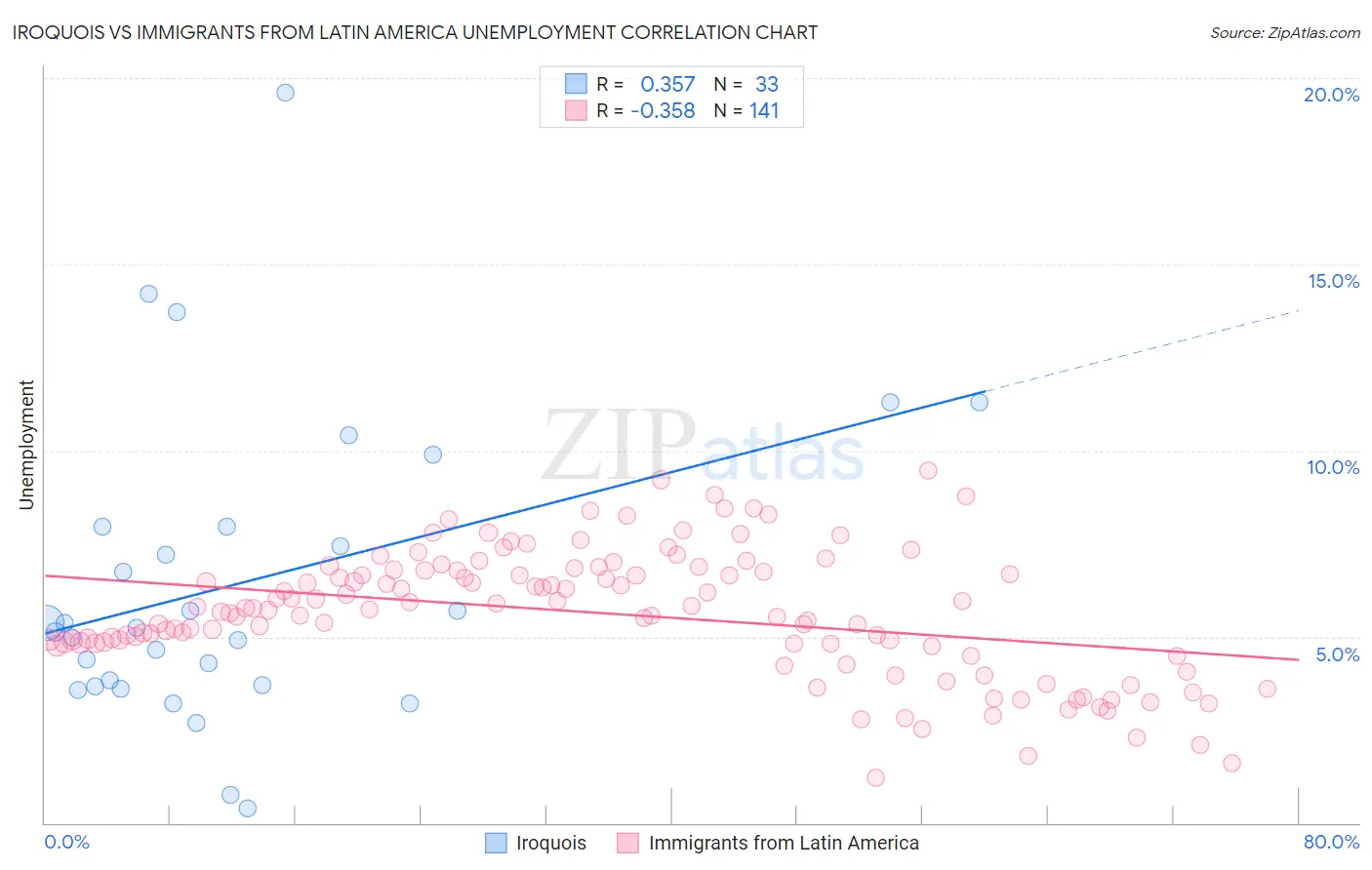 Iroquois vs Immigrants from Latin America Unemployment