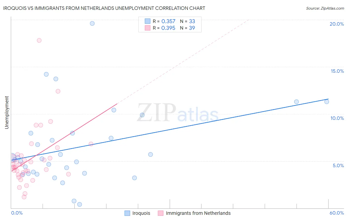 Iroquois vs Immigrants from Netherlands Unemployment