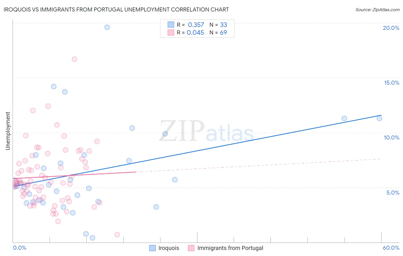 Iroquois vs Immigrants from Portugal Unemployment