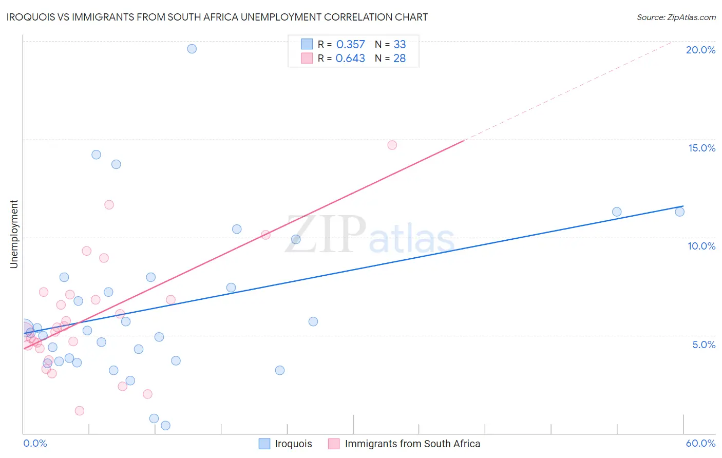 Iroquois vs Immigrants from South Africa Unemployment