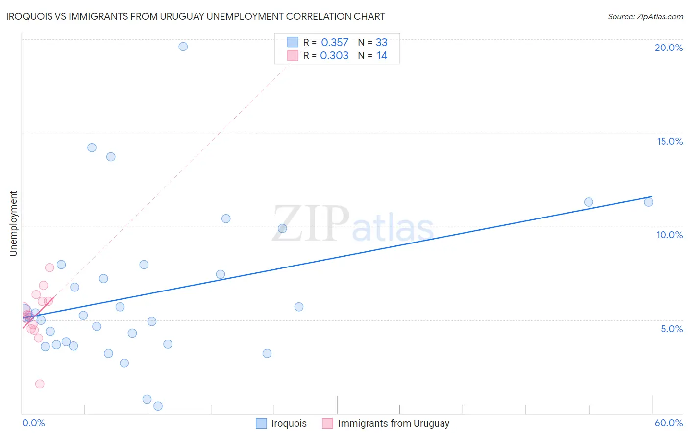 Iroquois vs Immigrants from Uruguay Unemployment