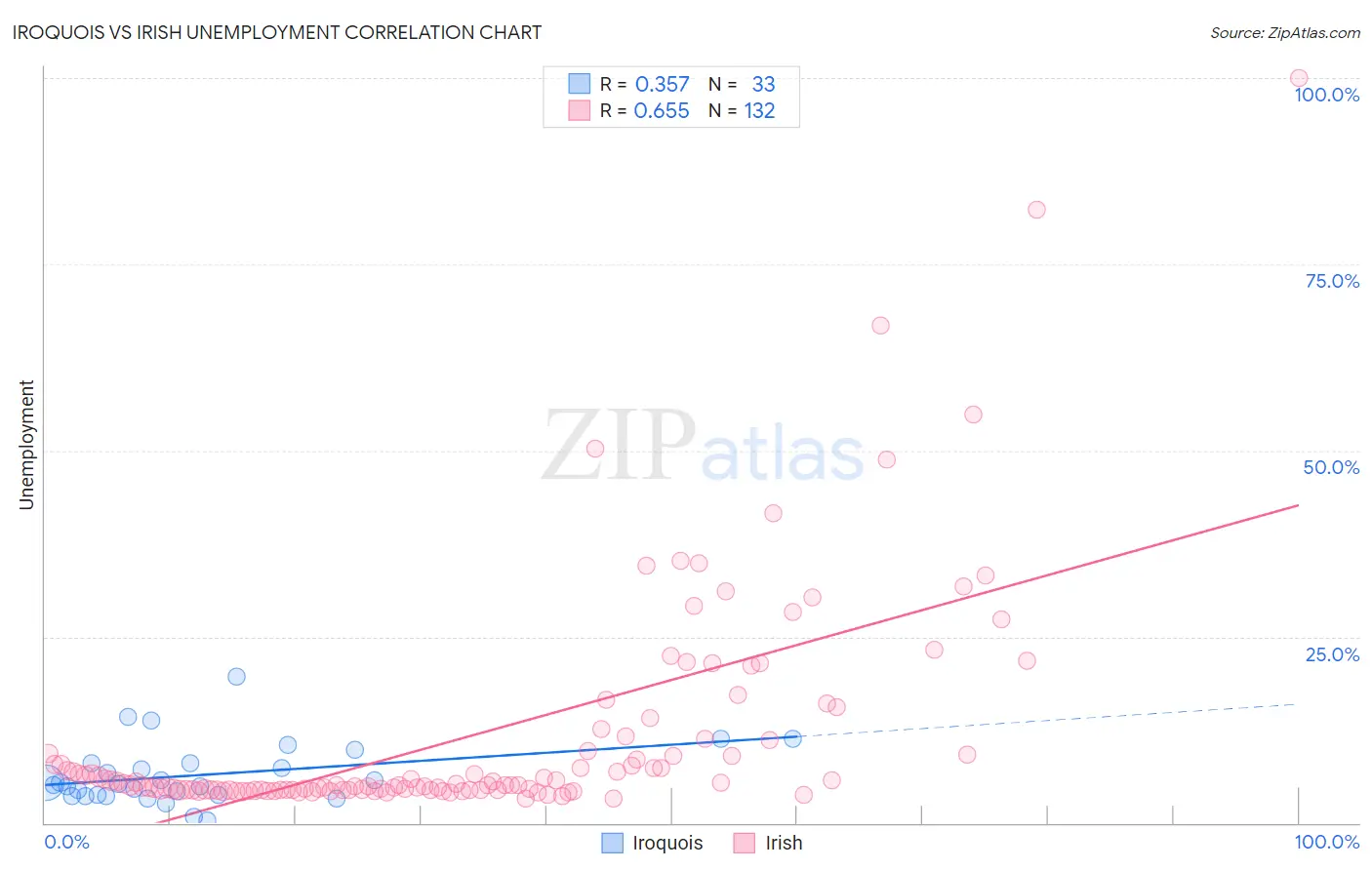 Iroquois vs Irish Unemployment