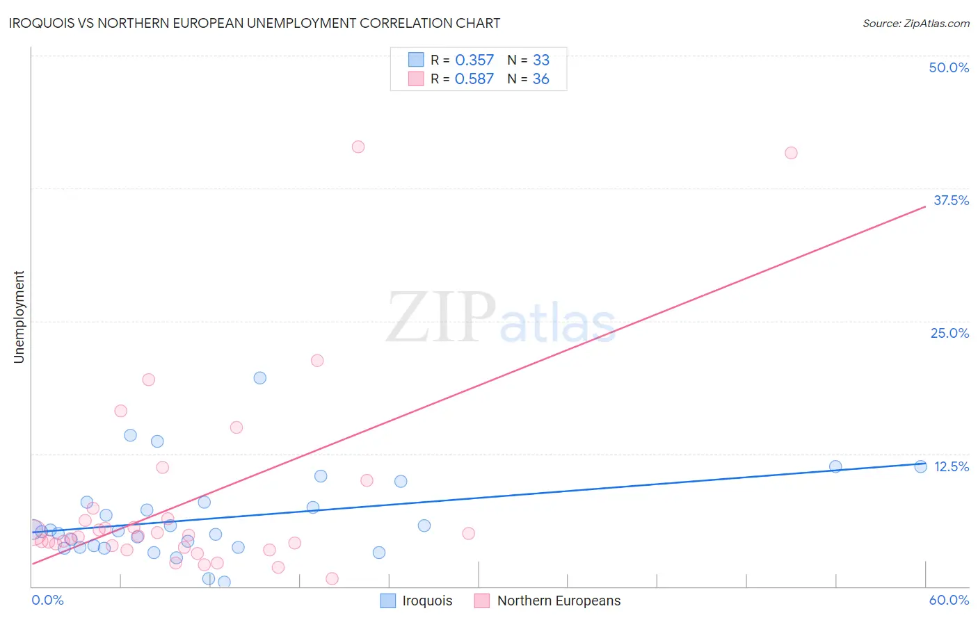 Iroquois vs Northern European Unemployment