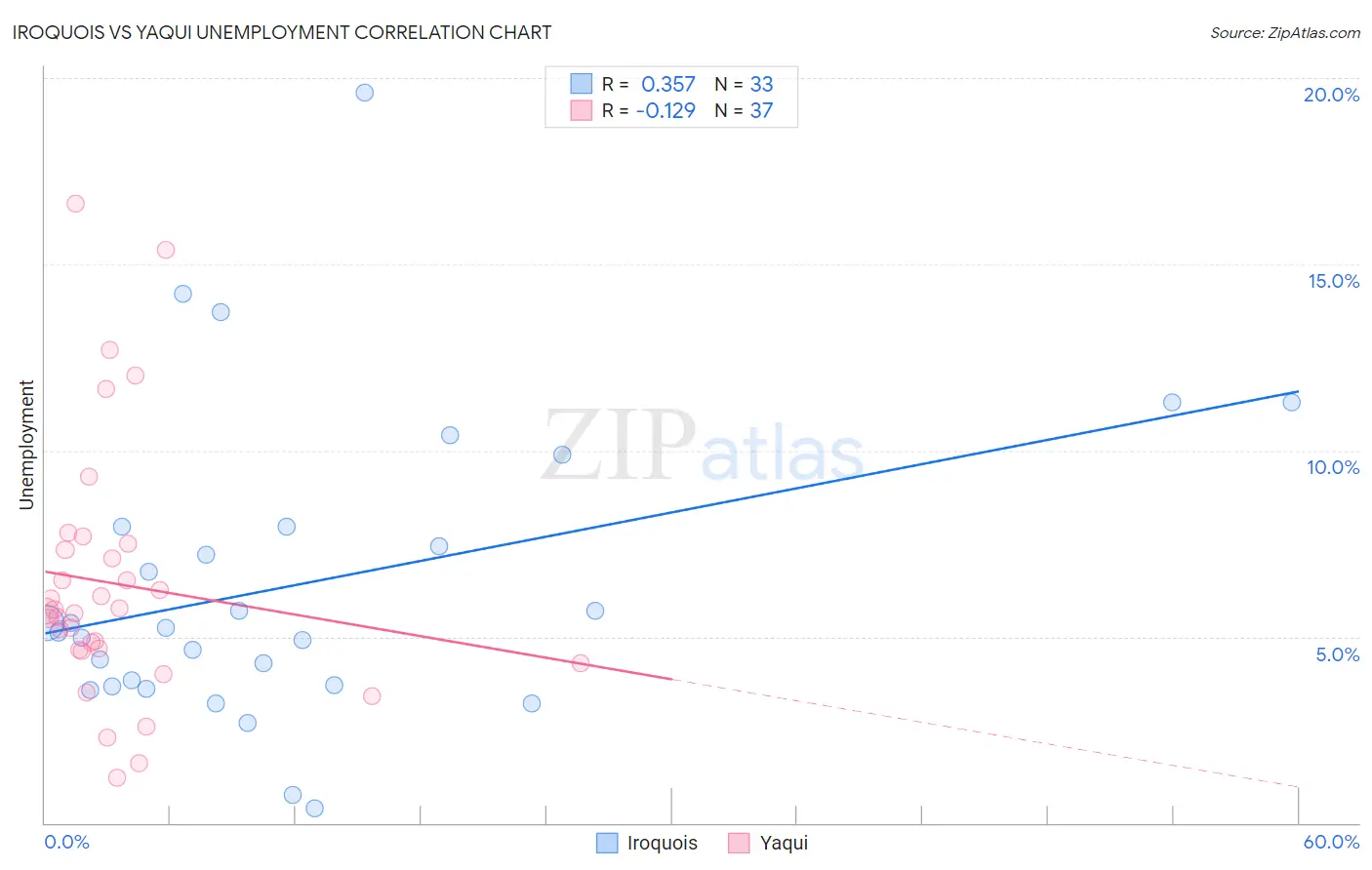 Iroquois vs Yaqui Unemployment