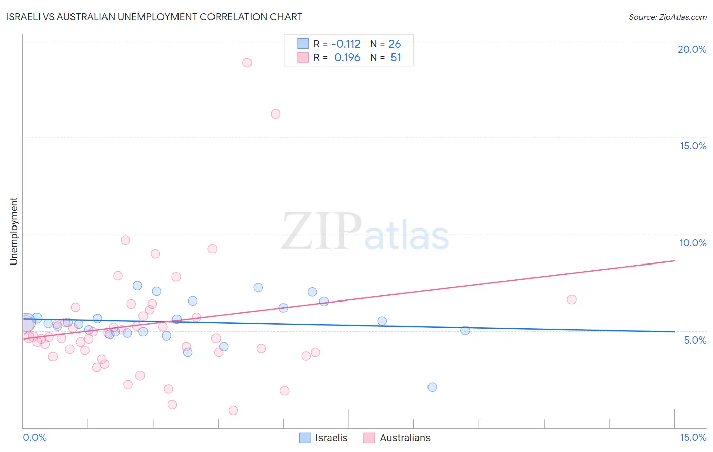 Israeli vs Australian Unemployment