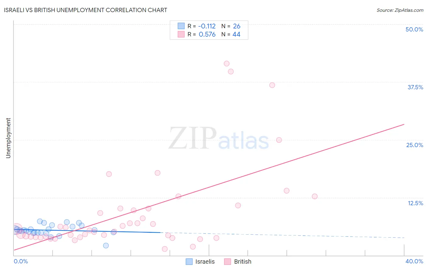 Israeli vs British Unemployment