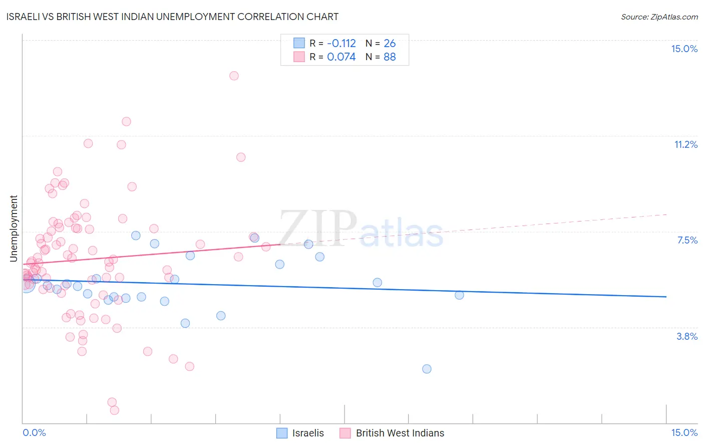 Israeli vs British West Indian Unemployment