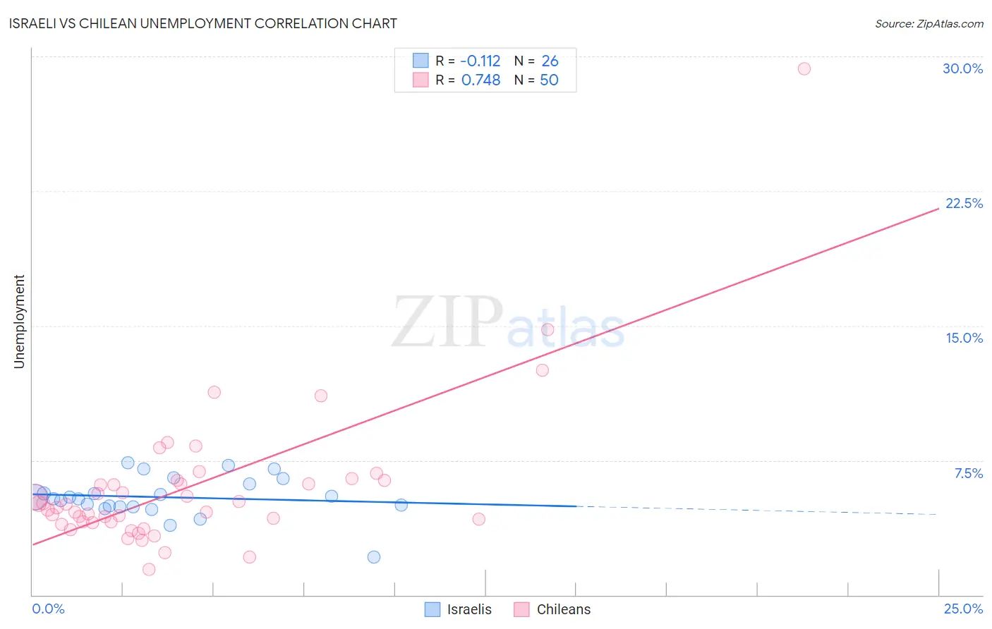 Israeli vs Chilean Unemployment