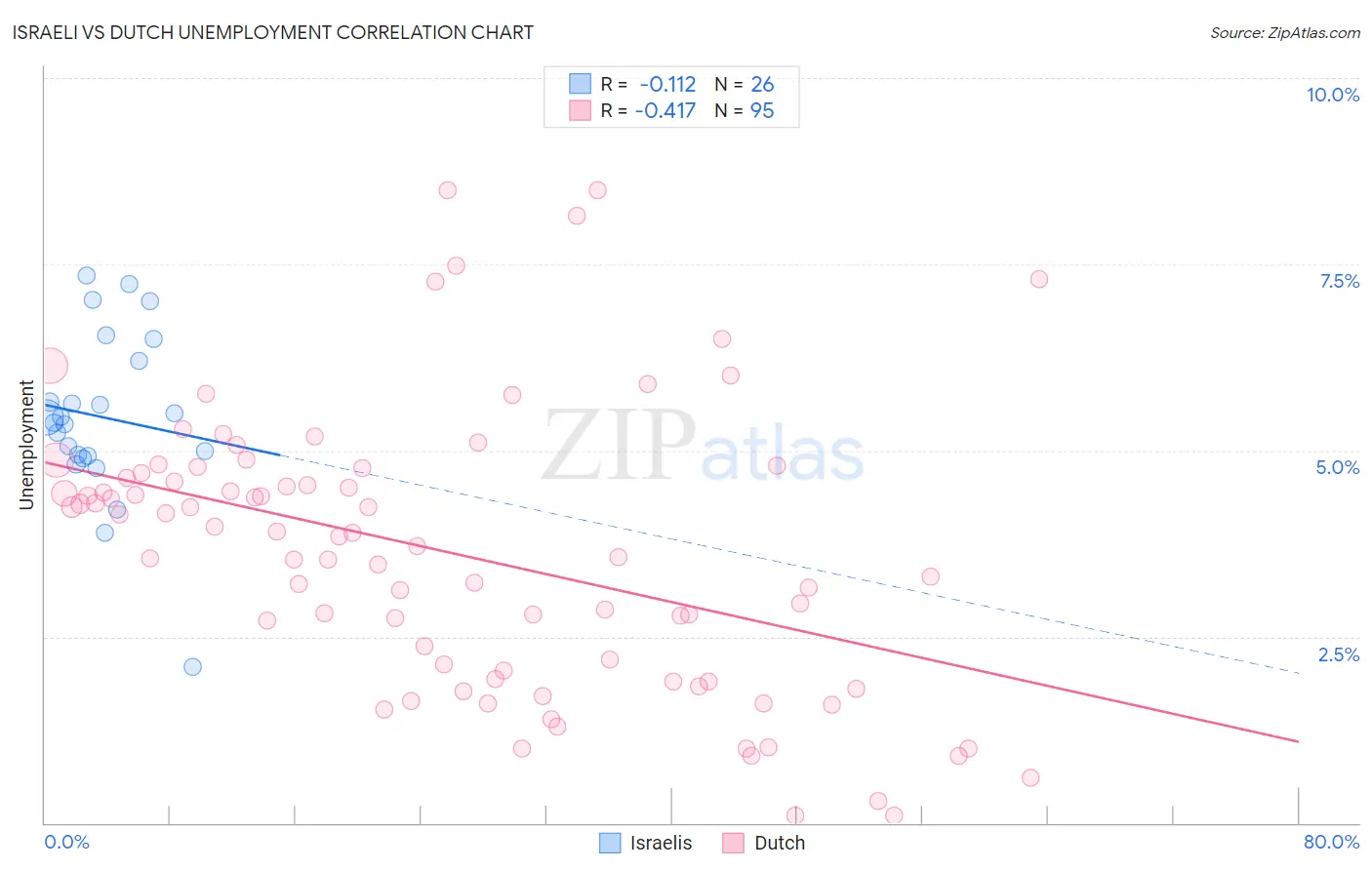 Israeli vs Dutch Unemployment