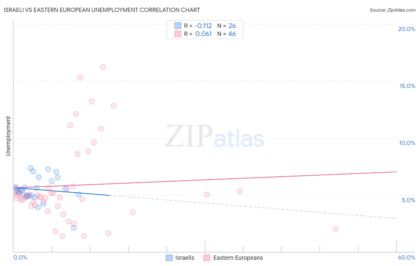 Israeli vs Eastern European Unemployment
