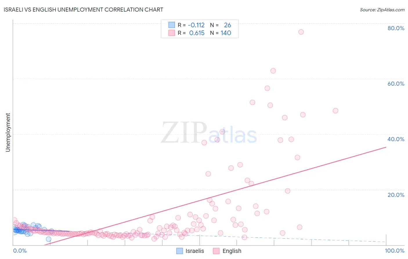 Israeli vs English Unemployment