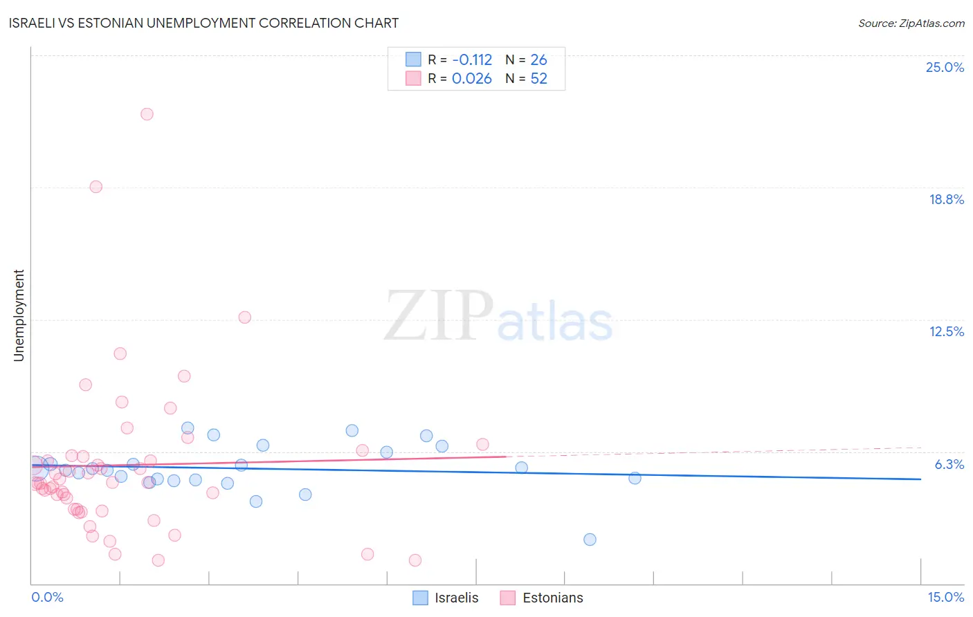 Israeli vs Estonian Unemployment