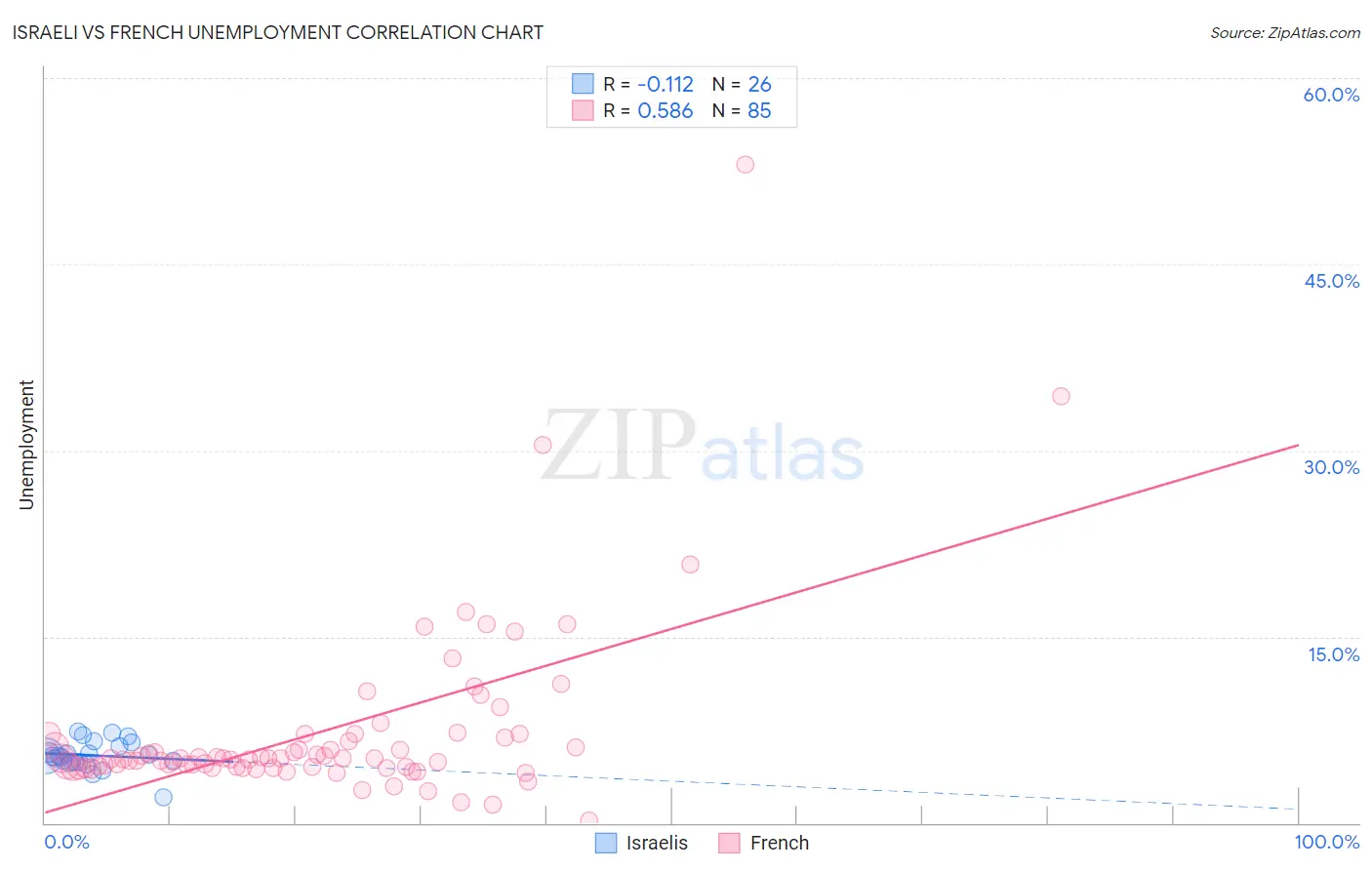 Israeli vs French Unemployment