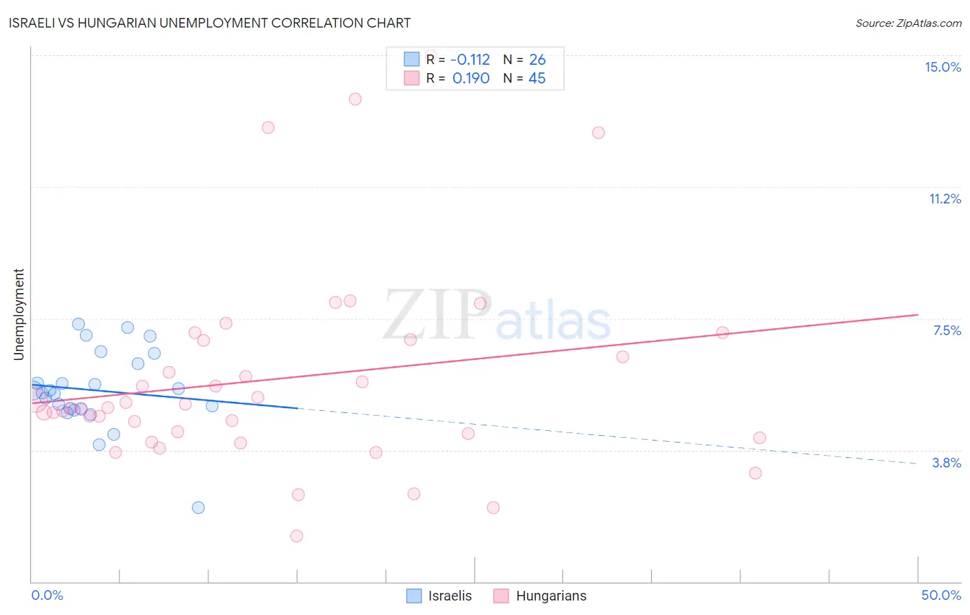 Israeli vs Hungarian Unemployment