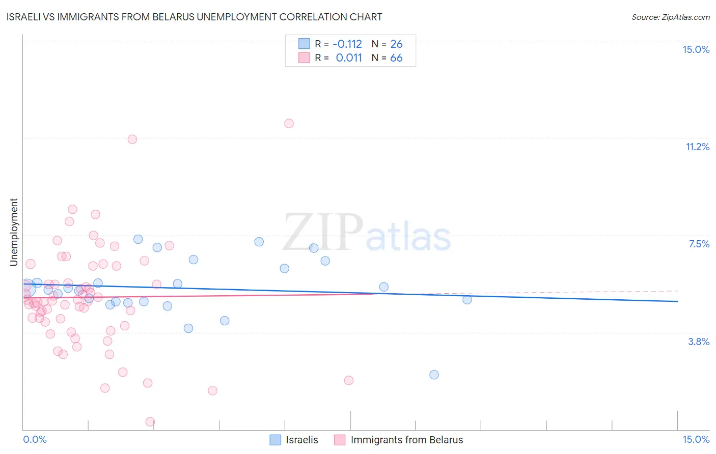 Israeli vs Immigrants from Belarus Unemployment