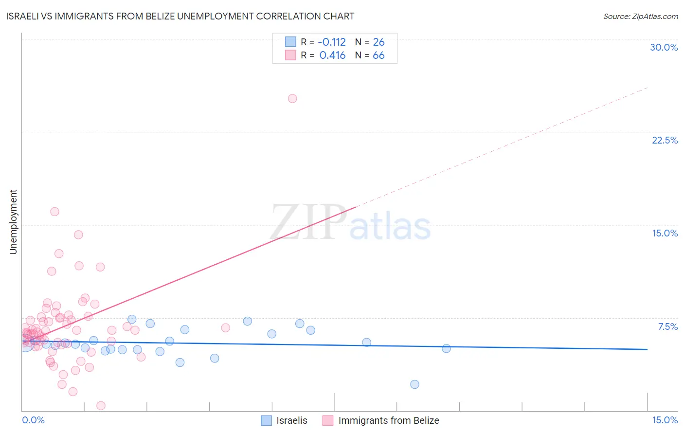 Israeli vs Immigrants from Belize Unemployment