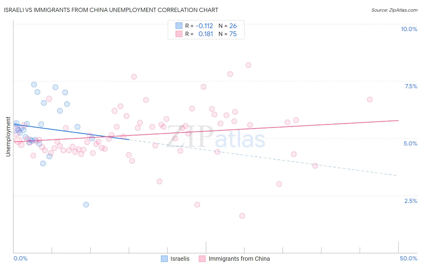 Israeli vs Immigrants from China Unemployment