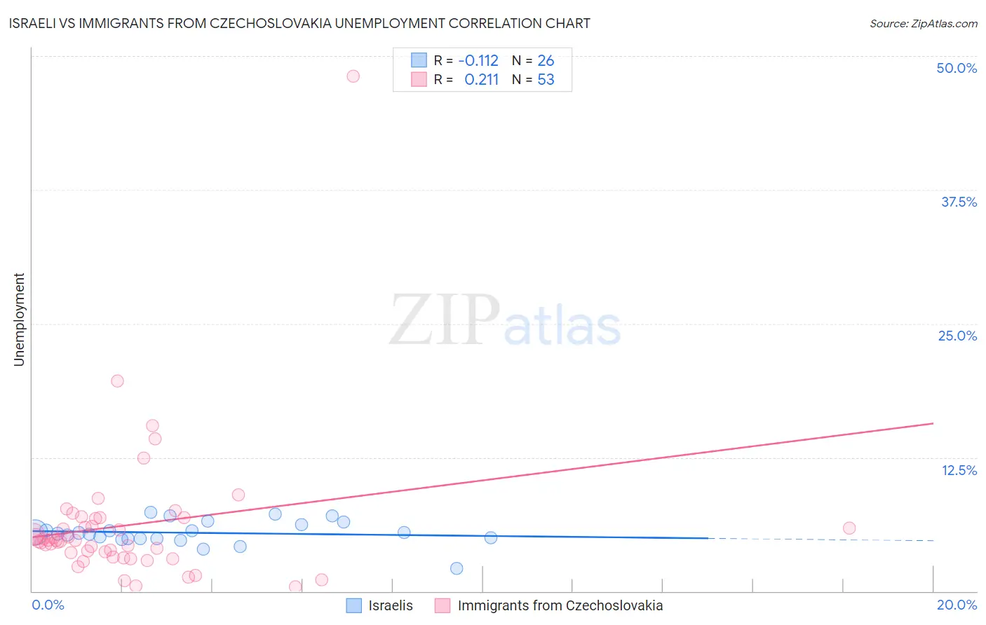 Israeli vs Immigrants from Czechoslovakia Unemployment