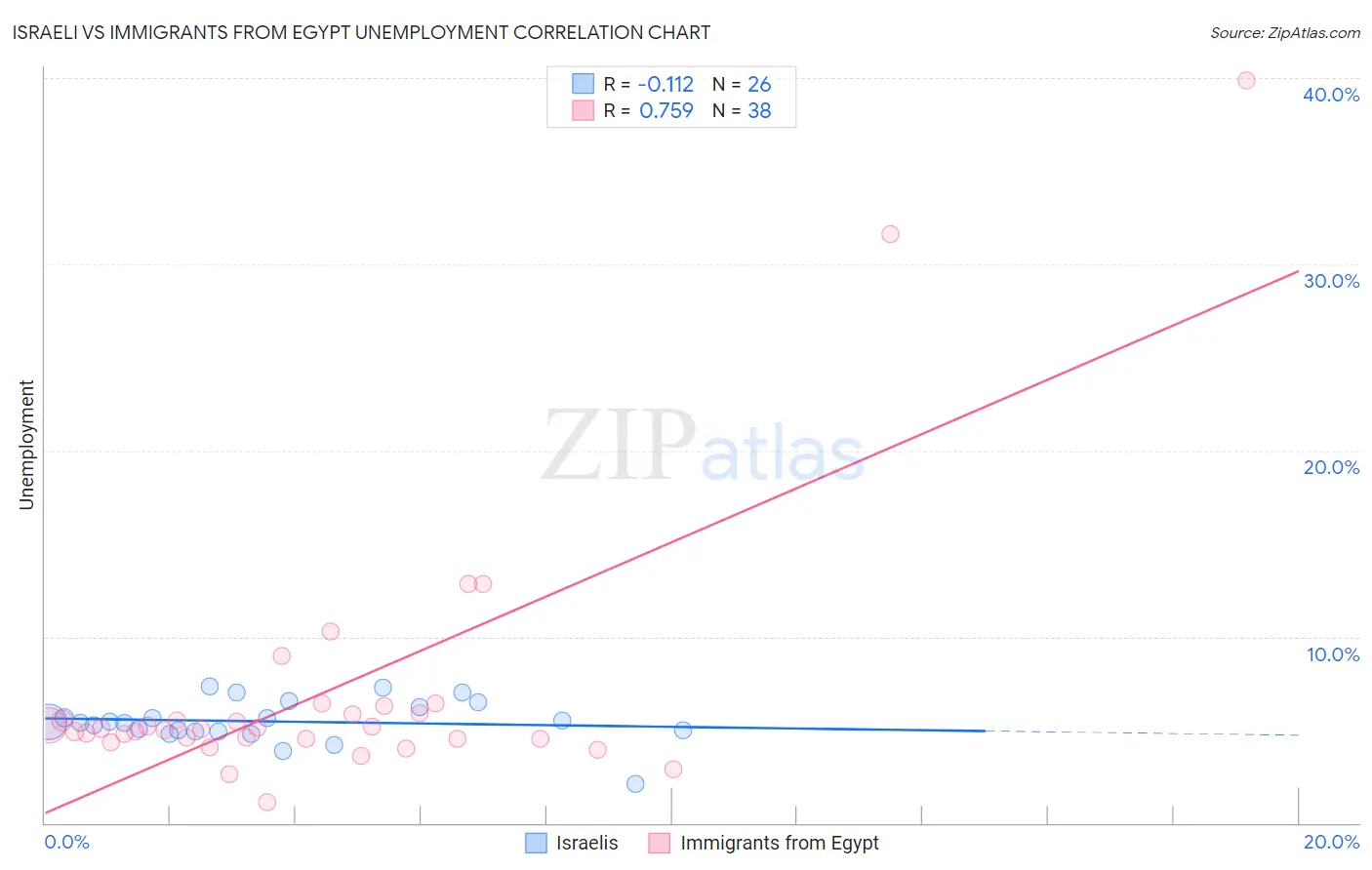 Israeli vs Immigrants from Egypt Unemployment