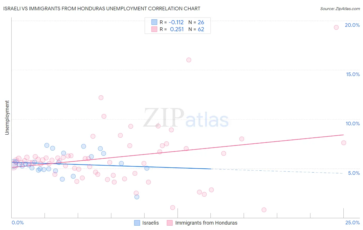 Israeli vs Immigrants from Honduras Unemployment