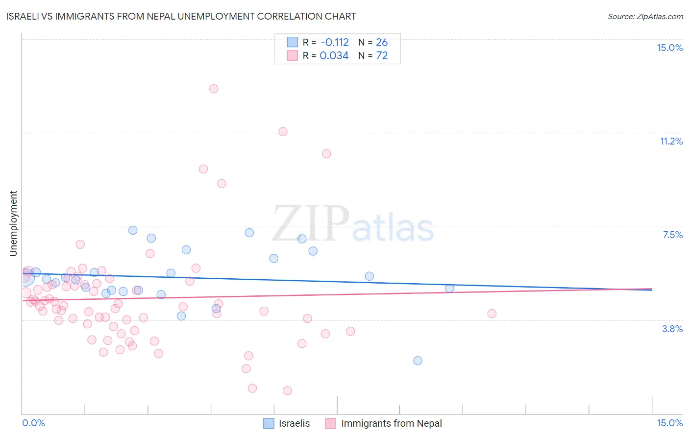 Israeli vs Immigrants from Nepal Unemployment