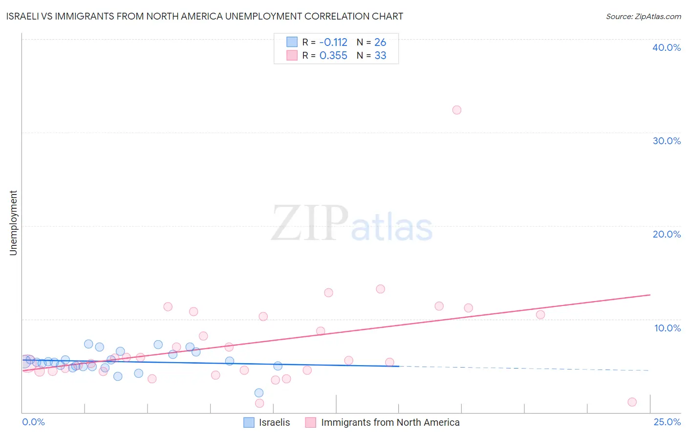 Israeli vs Immigrants from North America Unemployment